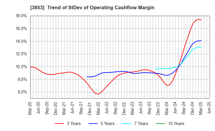 3853 ASTERIA Corporation: Trend of StDev of Operating Cashflow Margin