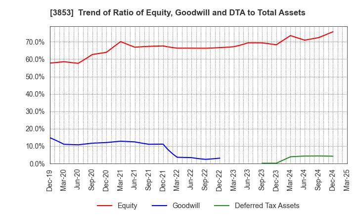 3853 ASTERIA Corporation: Trend of Ratio of Equity, Goodwill and DTA to Total Assets