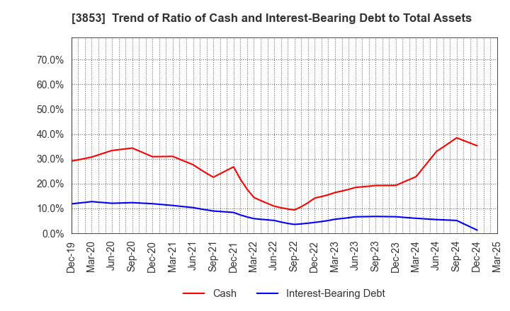 3853 ASTERIA Corporation: Trend of Ratio of Cash and Interest-Bearing Debt to Total Assets
