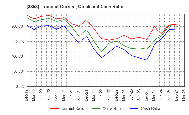 3853 ASTERIA Corporation: Trend of Current, Quick and Cash Ratio