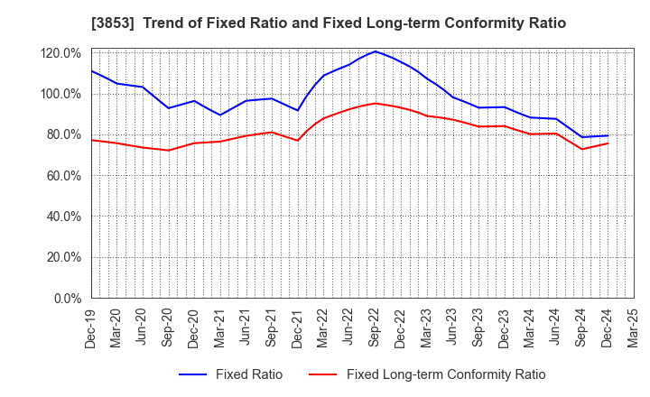 3853 ASTERIA Corporation: Trend of Fixed Ratio and Fixed Long-term Conformity Ratio