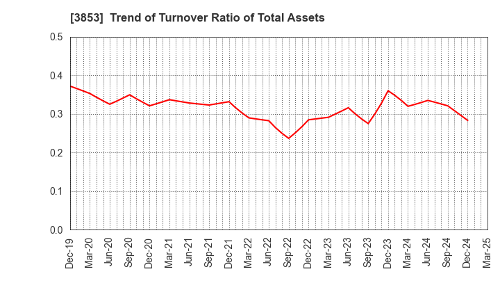 3853 ASTERIA Corporation: Trend of Turnover Ratio of Total Assets