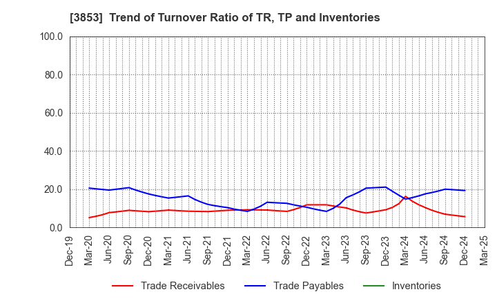 3853 ASTERIA Corporation: Trend of Turnover Ratio of TR, TP and Inventories