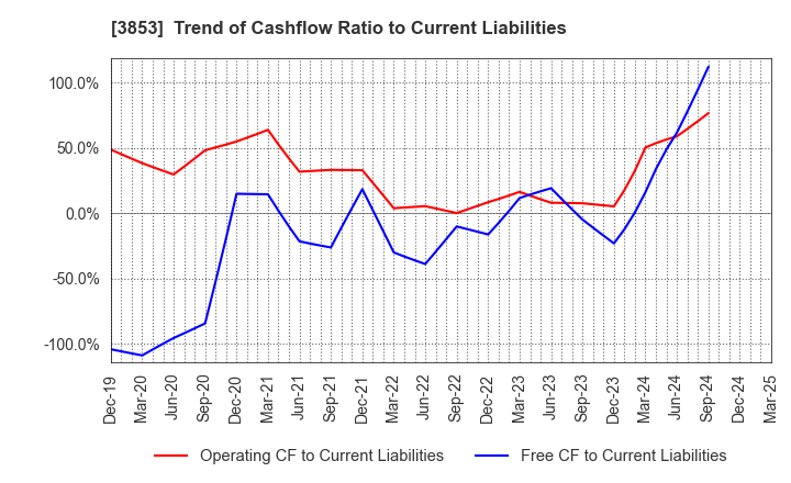 3853 ASTERIA Corporation: Trend of Cashflow Ratio to Current Liabilities