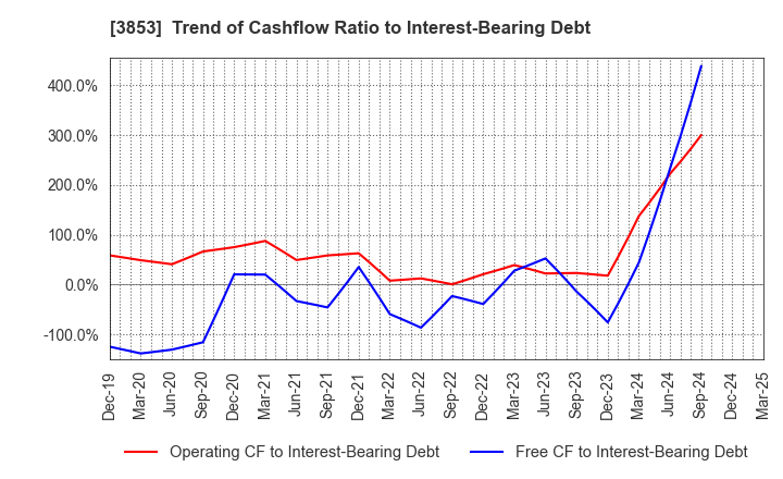 3853 ASTERIA Corporation: Trend of Cashflow Ratio to Interest-Bearing Debt