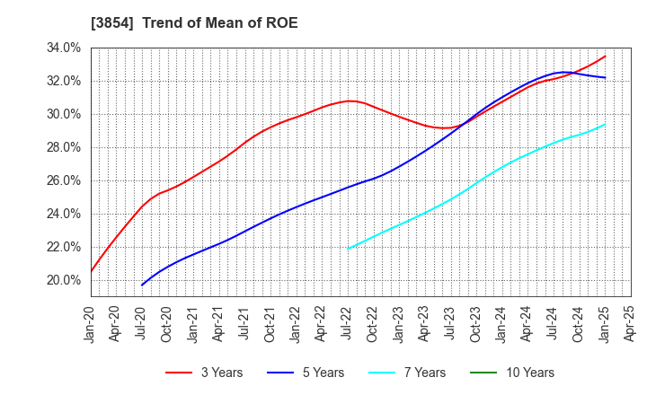 3854 I'LL INC: Trend of Mean of ROE