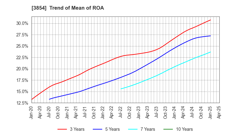 3854 I'LL INC: Trend of Mean of ROA