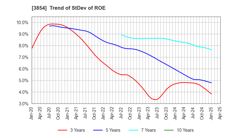 3854 I'LL INC: Trend of StDev of ROE