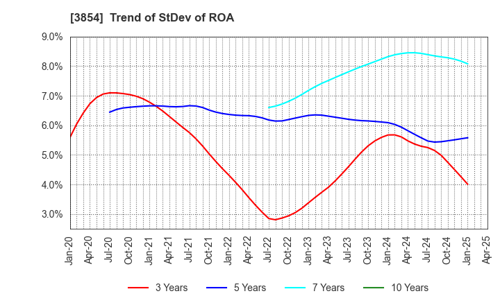 3854 I'LL INC: Trend of StDev of ROA