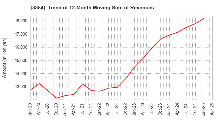 3854 I'LL INC: Trend of 12-Month Moving Sum of Revenues