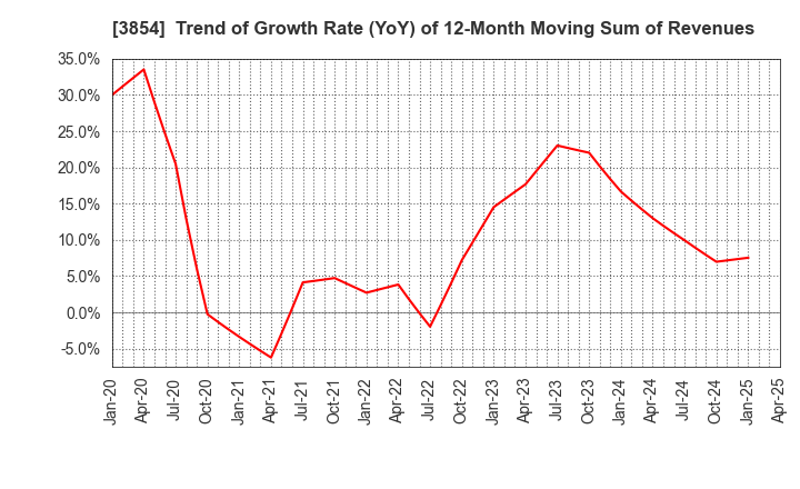 3854 I'LL INC: Trend of Growth Rate (YoY) of 12-Month Moving Sum of Revenues