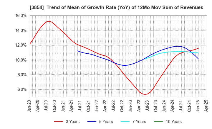 3854 I'LL INC: Trend of Mean of Growth Rate (YoY) of 12Mo Mov Sum of Revenues