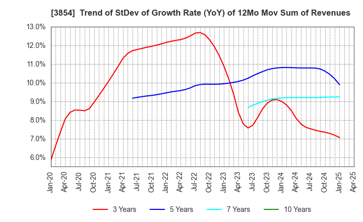 3854 I'LL INC: Trend of StDev of Growth Rate (YoY) of 12Mo Mov Sum of Revenues