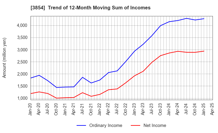 3854 I'LL INC: Trend of 12-Month Moving Sum of Incomes