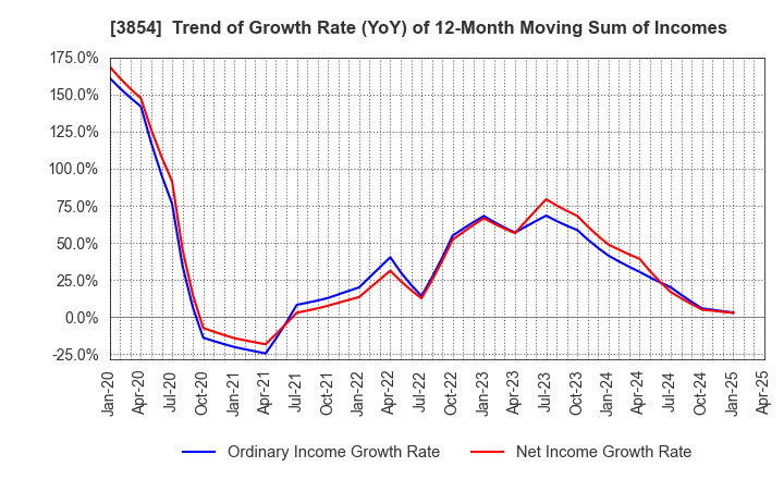 3854 I'LL INC: Trend of Growth Rate (YoY) of 12-Month Moving Sum of Incomes