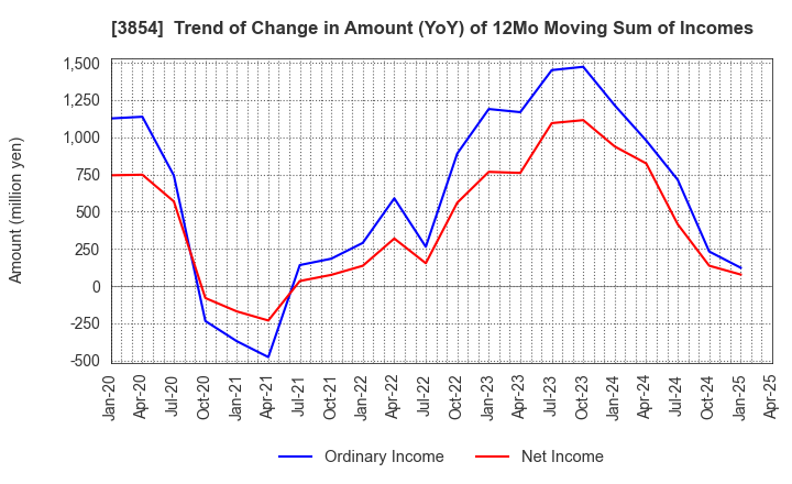 3854 I'LL INC: Trend of Change in Amount (YoY) of 12Mo Moving Sum of Incomes