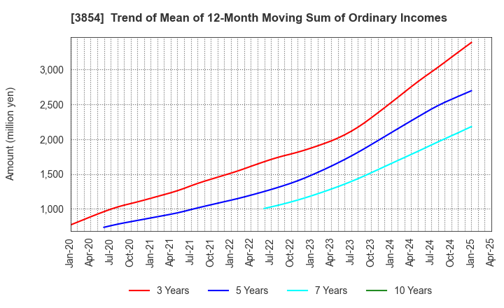 3854 I'LL INC: Trend of Mean of 12-Month Moving Sum of Ordinary Incomes