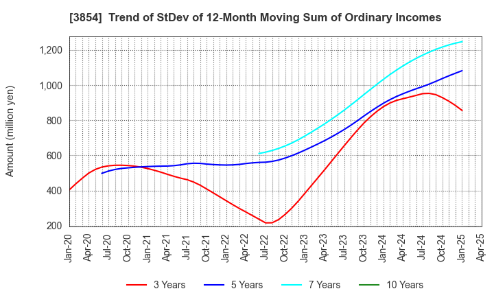 3854 I'LL INC: Trend of StDev of 12-Month Moving Sum of Ordinary Incomes