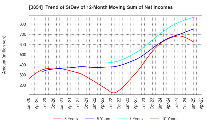 3854 I'LL INC: Trend of StDev of 12-Month Moving Sum of Net Incomes