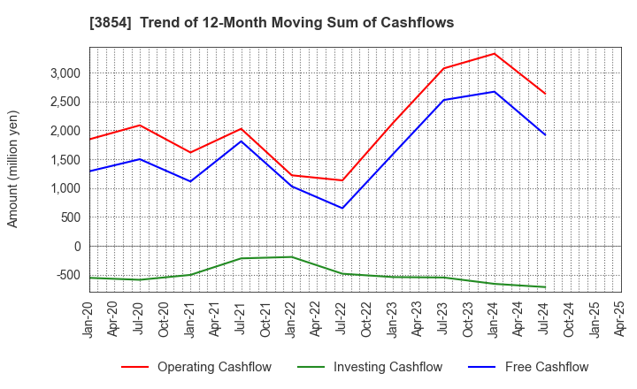 3854 I'LL INC: Trend of 12-Month Moving Sum of Cashflows