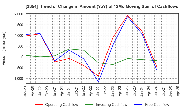 3854 I'LL INC: Trend of Change in Amount (YoY) of 12Mo Moving Sum of Cashflows