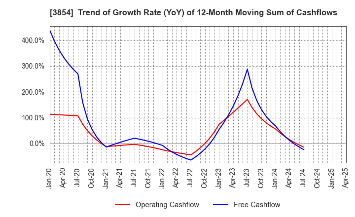 3854 I'LL INC: Trend of Growth Rate (YoY) of 12-Month Moving Sum of Cashflows