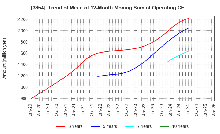 3854 I'LL INC: Trend of Mean of 12-Month Moving Sum of Operating CF