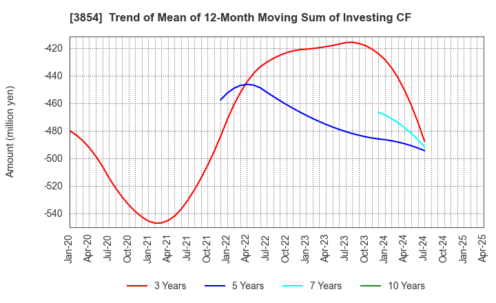 3854 I'LL INC: Trend of Mean of 12-Month Moving Sum of Investing CF