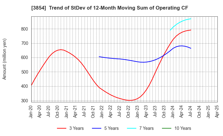 3854 I'LL INC: Trend of StDev of 12-Month Moving Sum of Operating CF