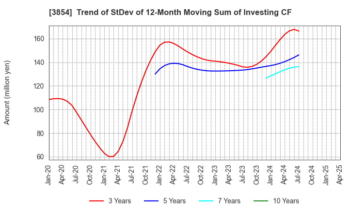 3854 I'LL INC: Trend of StDev of 12-Month Moving Sum of Investing CF