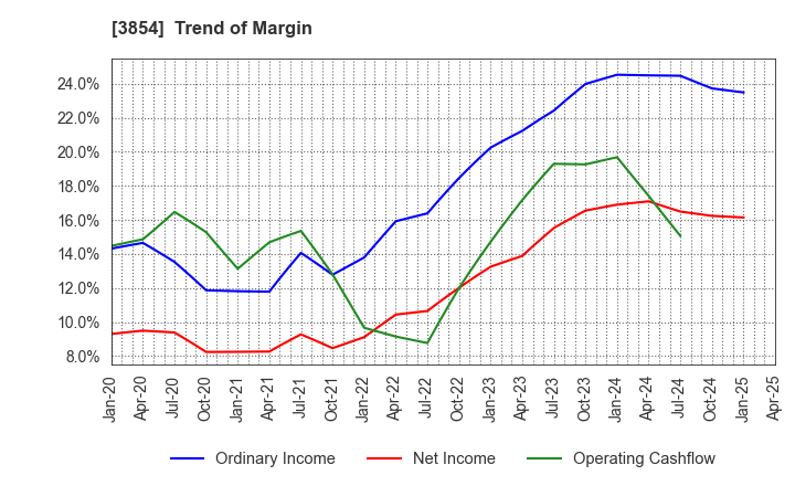 3854 I'LL INC: Trend of Margin