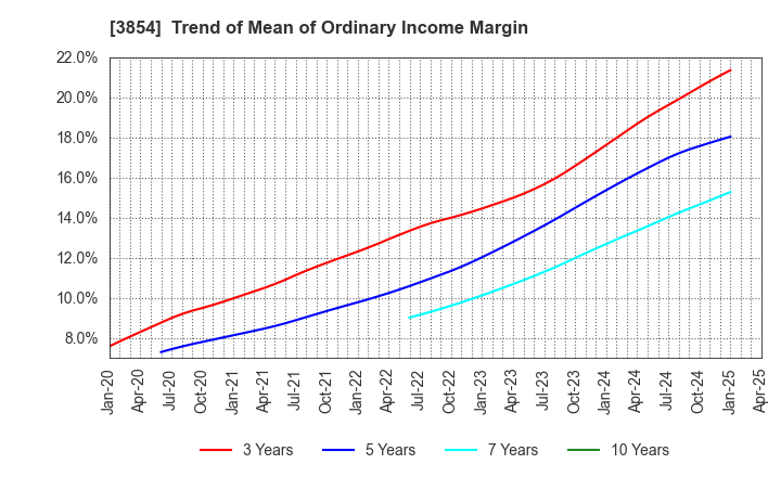 3854 I'LL INC: Trend of Mean of Ordinary Income Margin