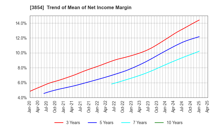 3854 I'LL INC: Trend of Mean of Net Income Margin