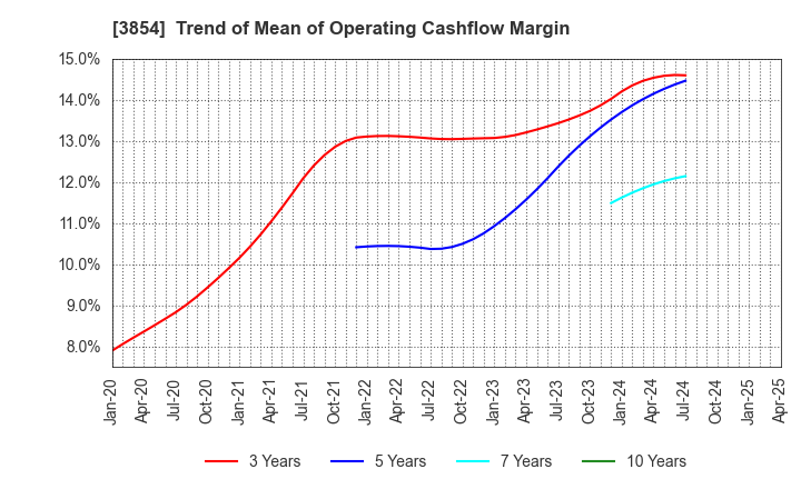 3854 I'LL INC: Trend of Mean of Operating Cashflow Margin