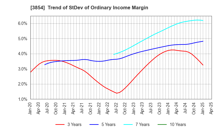 3854 I'LL INC: Trend of StDev of Ordinary Income Margin