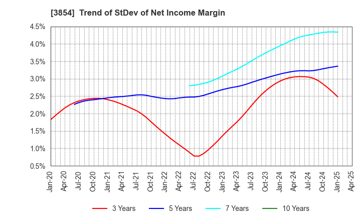 3854 I'LL INC: Trend of StDev of Net Income Margin