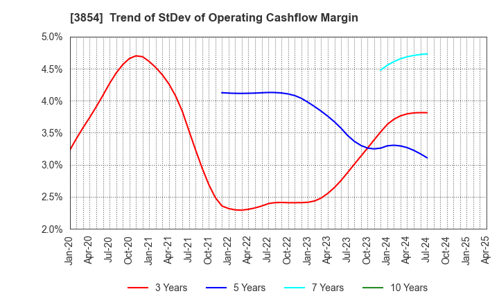 3854 I'LL INC: Trend of StDev of Operating Cashflow Margin