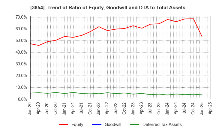 3854 I'LL INC: Trend of Ratio of Equity, Goodwill and DTA to Total Assets