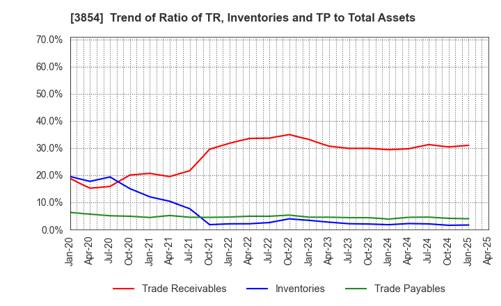 3854 I'LL INC: Trend of Ratio of TR, Inventories and TP to Total Assets