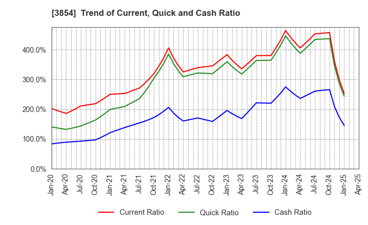 3854 I'LL INC: Trend of Current, Quick and Cash Ratio