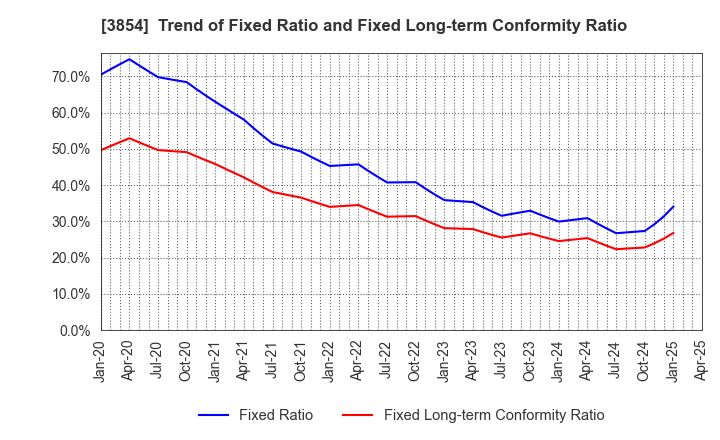 3854 I'LL INC: Trend of Fixed Ratio and Fixed Long-term Conformity Ratio