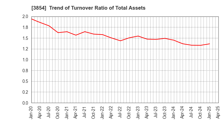 3854 I'LL INC: Trend of Turnover Ratio of Total Assets