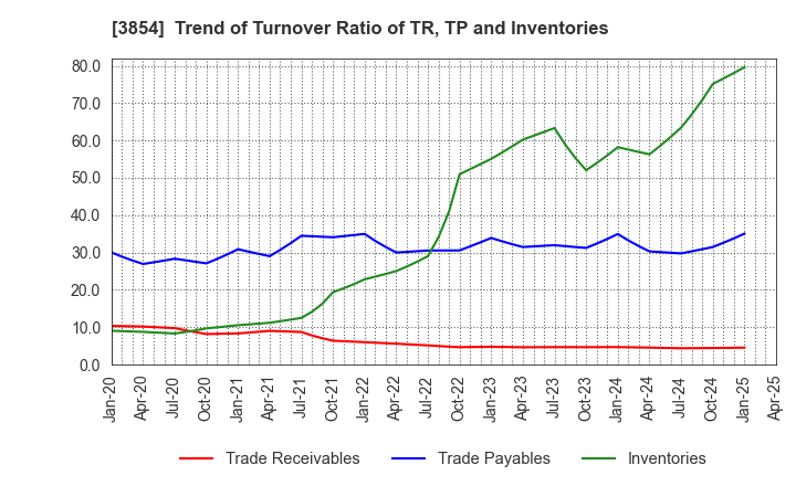 3854 I'LL INC: Trend of Turnover Ratio of TR, TP and Inventories