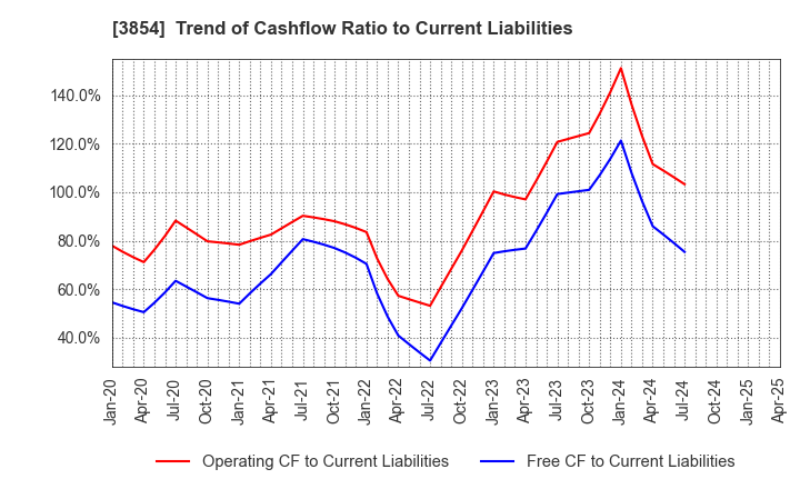 3854 I'LL INC: Trend of Cashflow Ratio to Current Liabilities