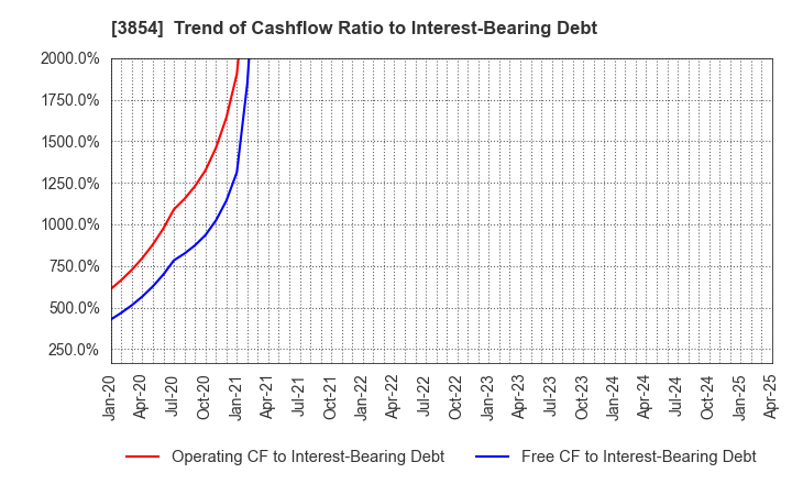 3854 I'LL INC: Trend of Cashflow Ratio to Interest-Bearing Debt