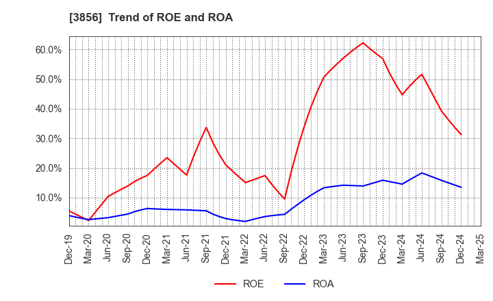 3856 Abalance Corporation: Trend of ROE and ROA