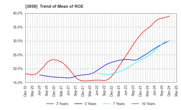 3856 Abalance Corporation: Trend of Mean of ROE