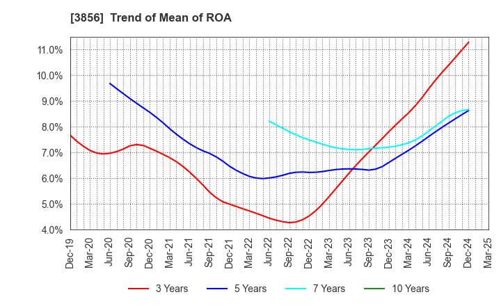 3856 Abalance Corporation: Trend of Mean of ROA