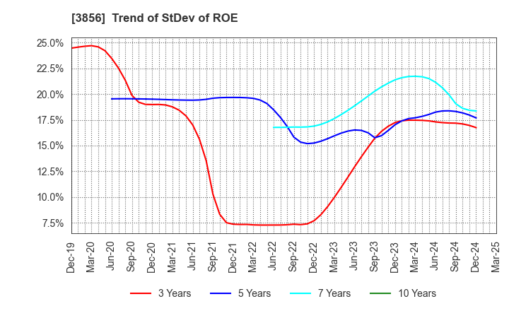 3856 Abalance Corporation: Trend of StDev of ROE