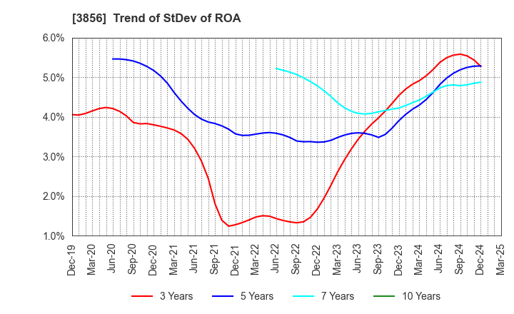 3856 Abalance Corporation: Trend of StDev of ROA